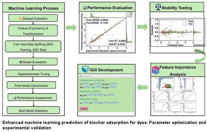 Artificial intelligence boosts eco‑friendly dye cleanup