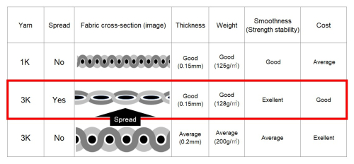 Teijin unveils advanced spread-tow carbon fiber woven fabric