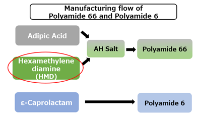 Asahi Kasei to accelerate trials for commercialization of polyamide 66 made using biomass-derived intermediate