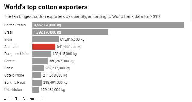 Australia's cotton farmers can help prevent exploitation in the global garment industry