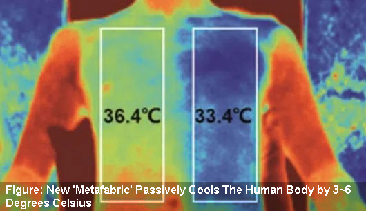 Beating Heat: Rise of Cooling Fabric Technology