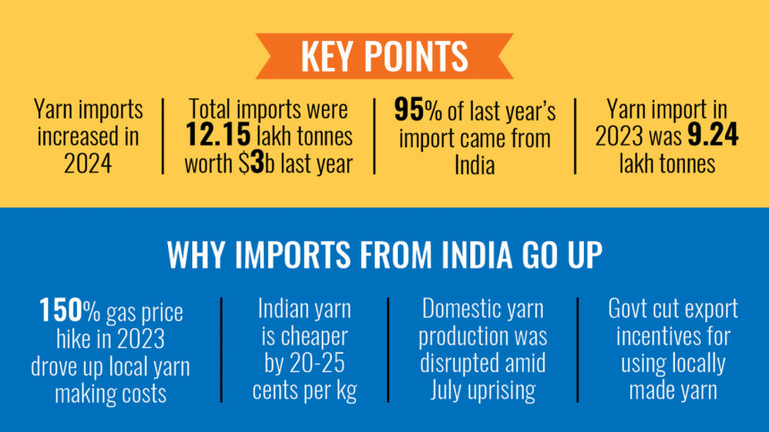 Yarn imports rise, India dominates supply