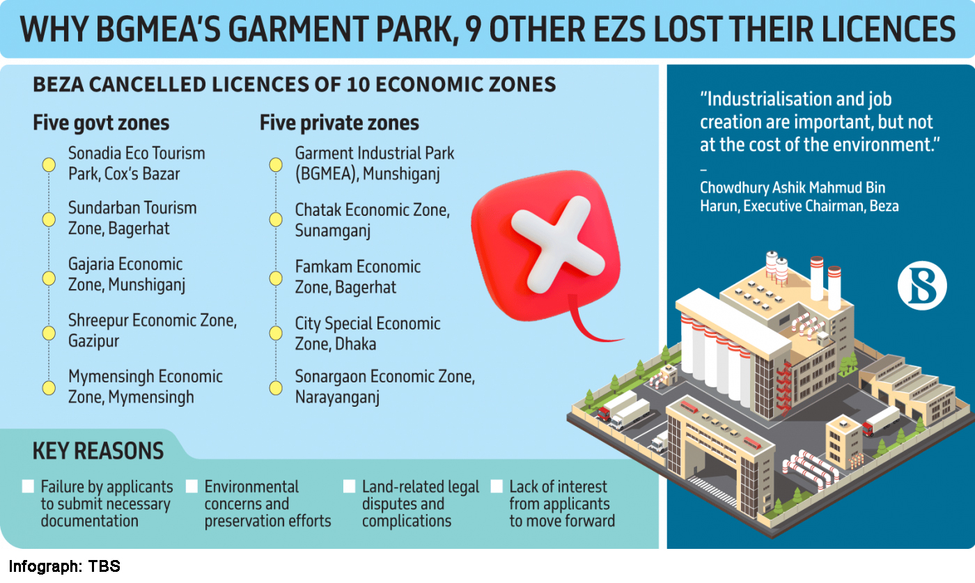 Why 10 economic zones, including BGMEA's garment park, were cancelled