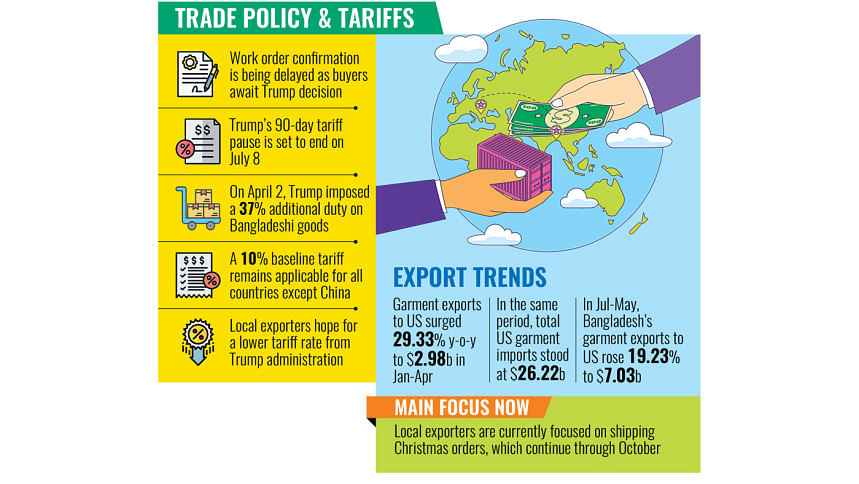 US buyers delay apparel orders over pending tariff call